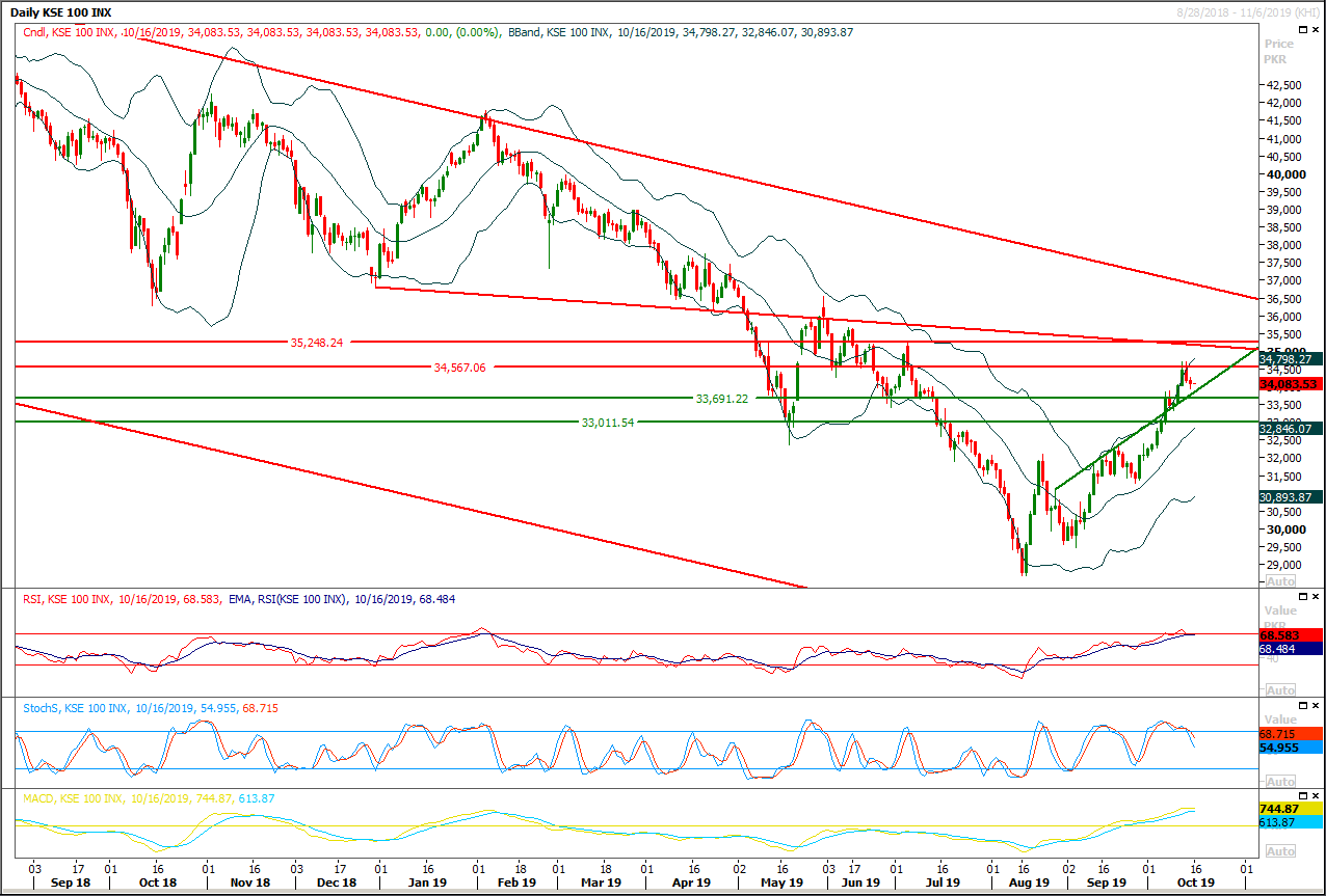 PSX Daily Market Review - 16th Oct 2019