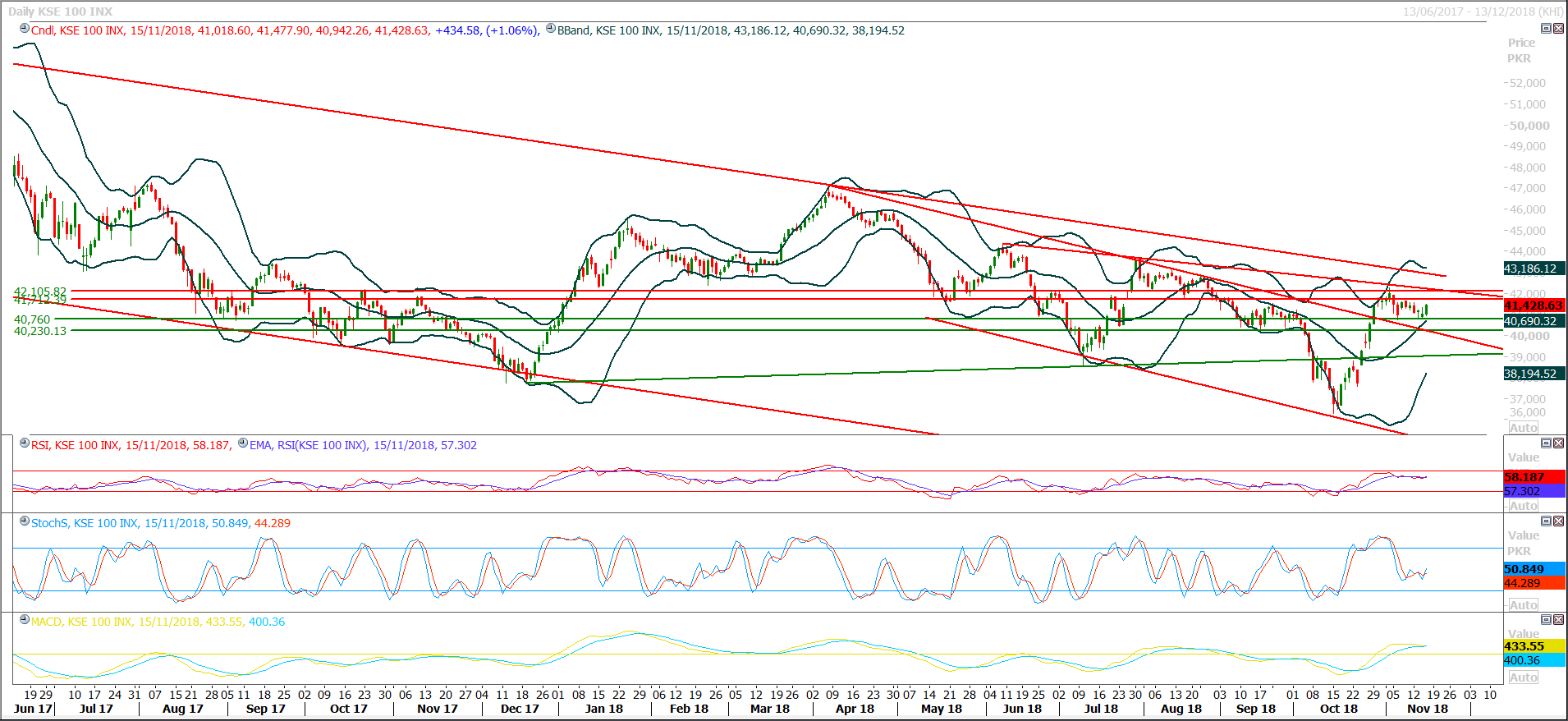 PSX Daily Market Review - 16th Nov 2018