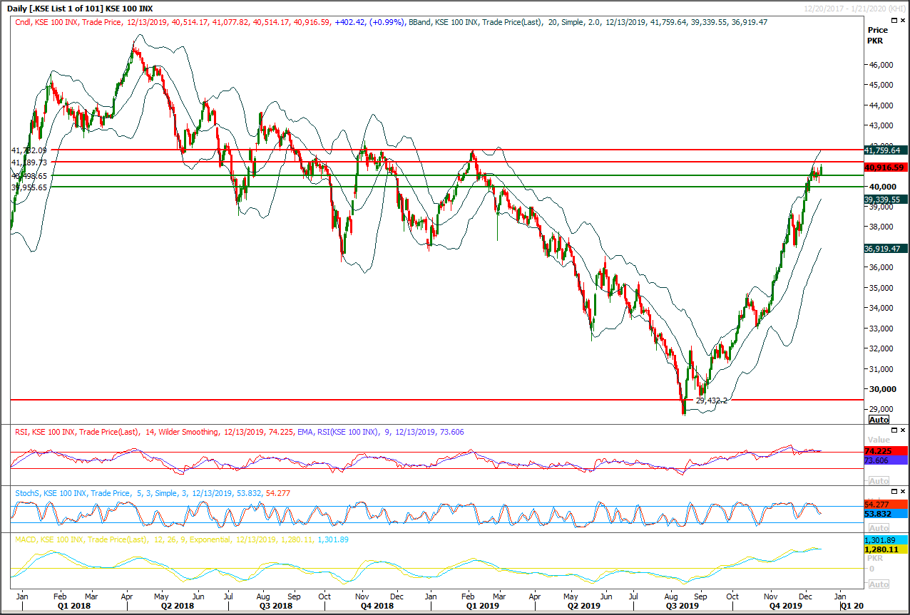 PSX Daily Market Review - 16th Dec 2019