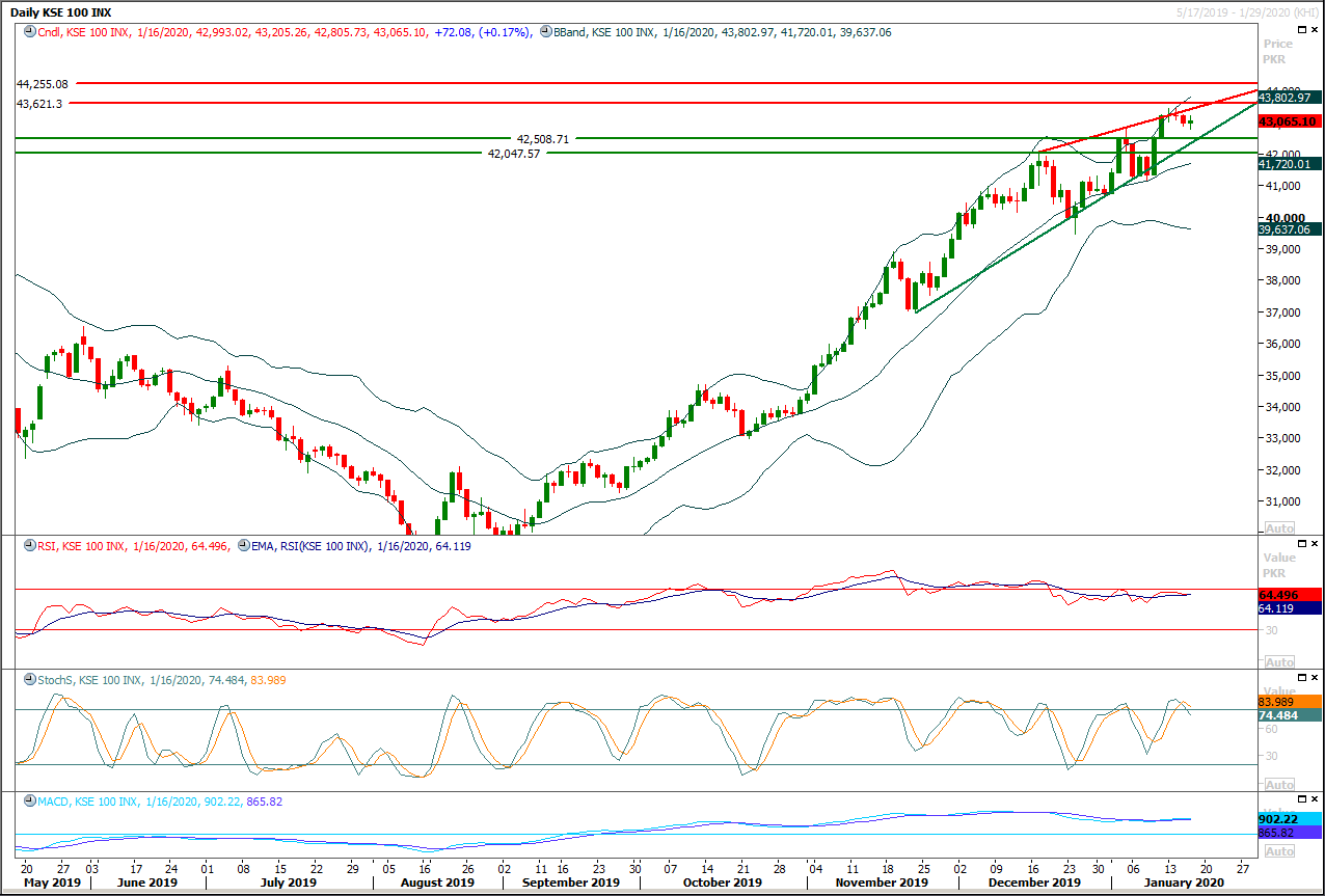 PSX Daily Market Review - 17th Jan 2020
