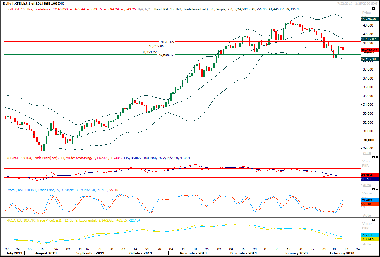 PSX Daily Market Review - 17th Fab 2020