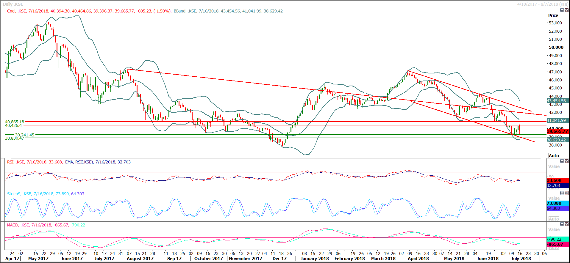 PSX Daily Market Review - 17th July 2018