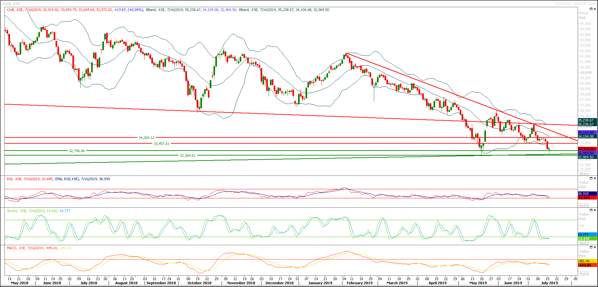 PSX Daily Market Review - 17th July 2019