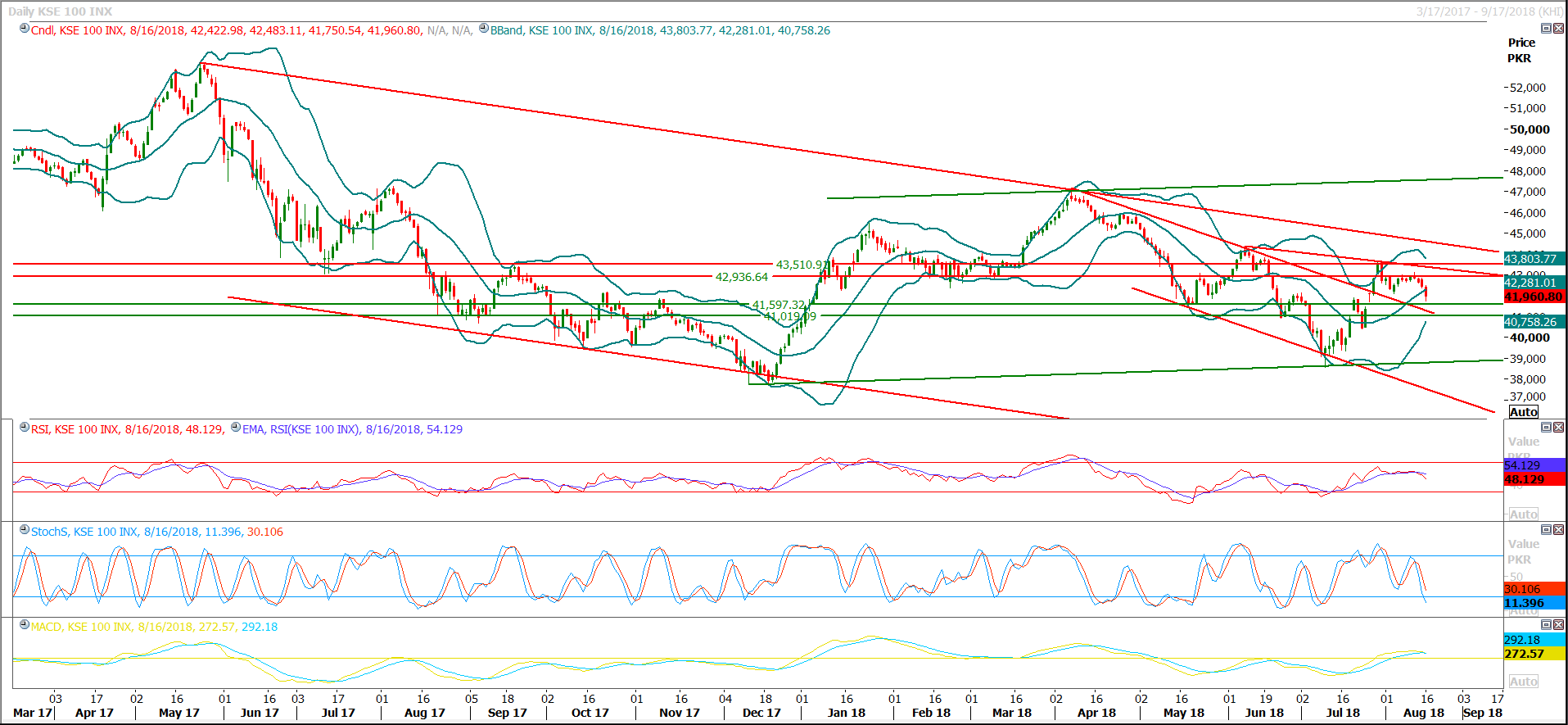 PSX Daily Market Review - 17th Aug 2018
