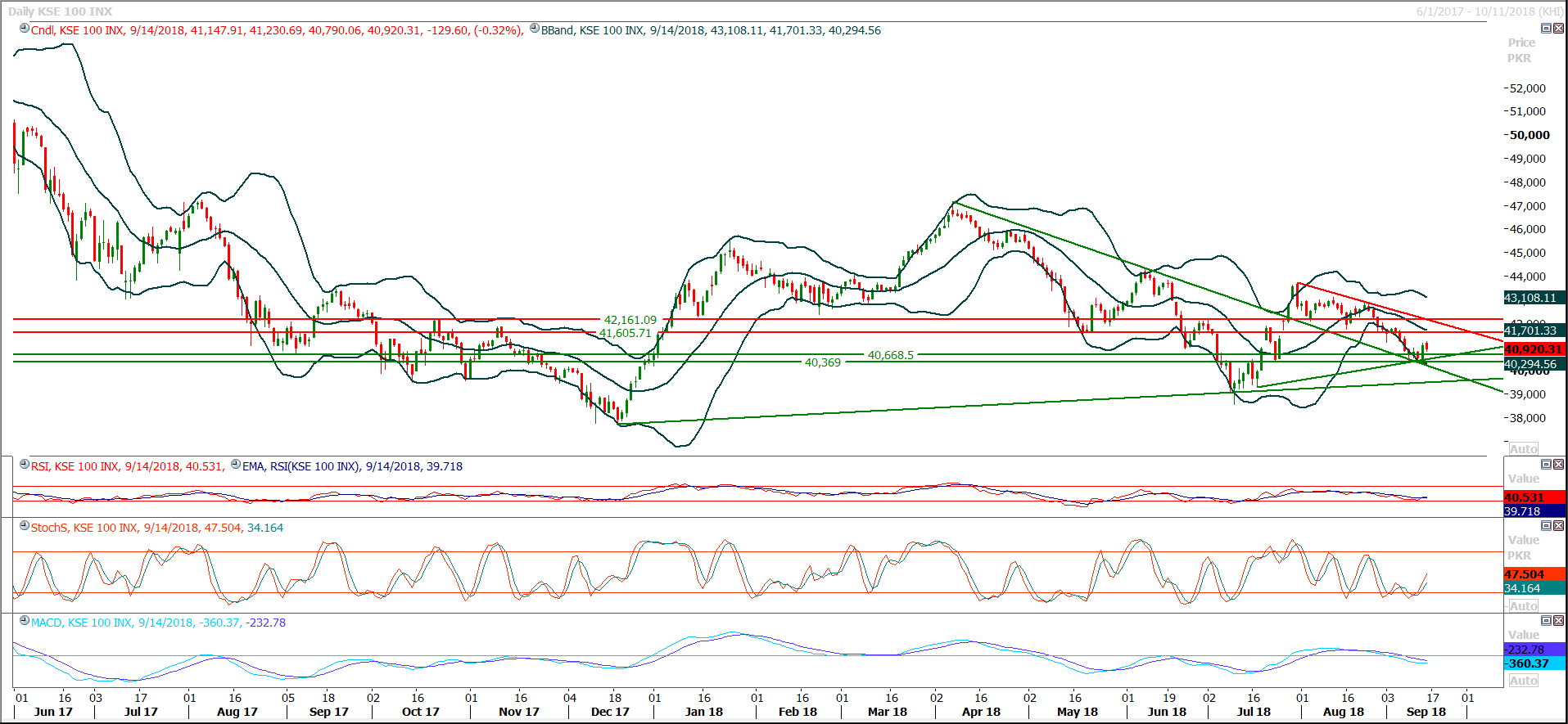 PSX Daily Market Review - 17th Sep 2018