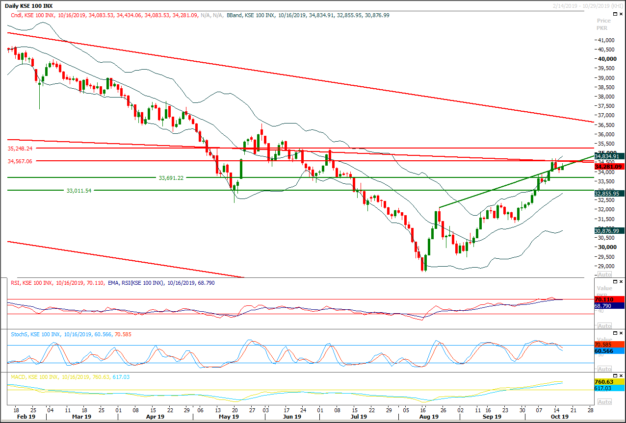 PSX Daily Market Review - 17th Oct 2019