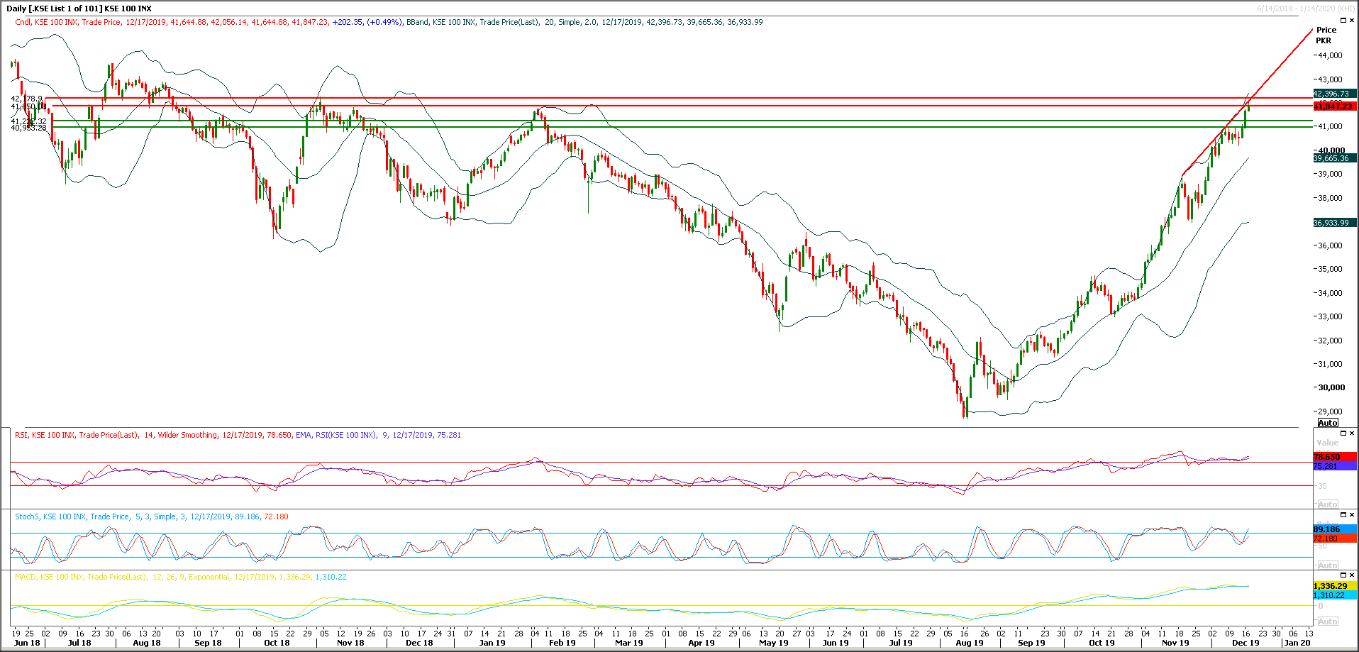 PSX Daily Market Review - 17th Dec 2019
