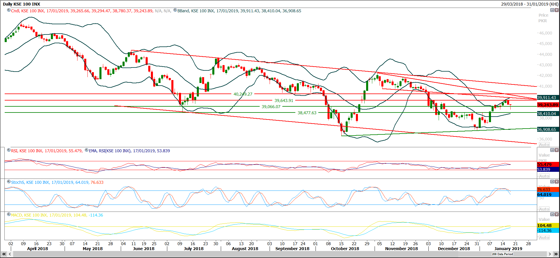 PSX Daily Market Review - 18th Jan 2019