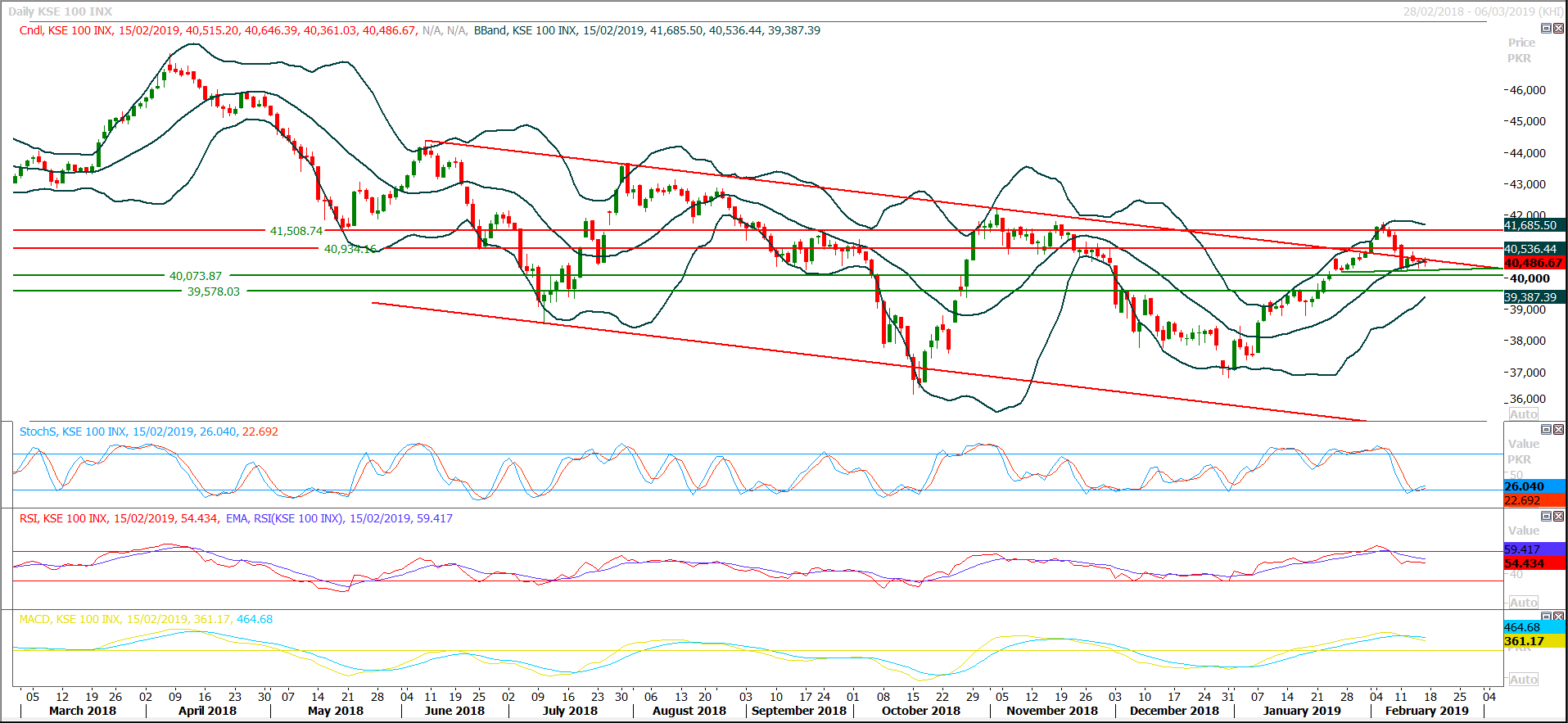 PSX Daily Market Review - 18th Feb 2019
