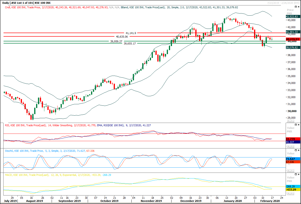 PSX Daily Market Review - 18th Fab 2020