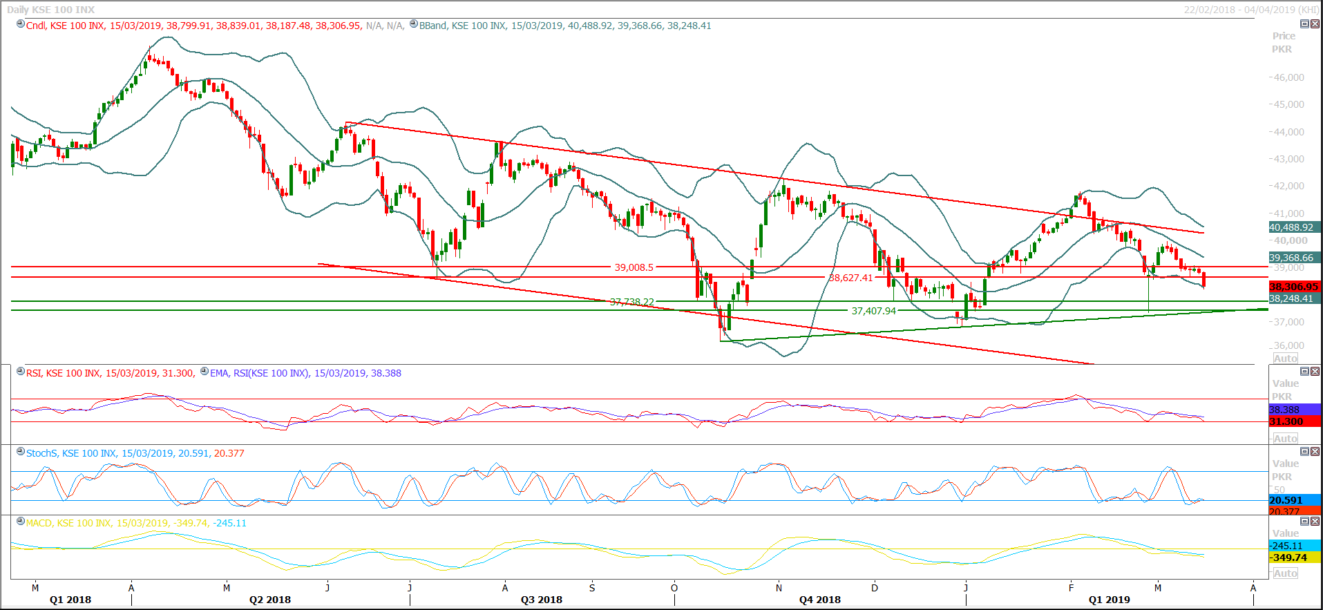 PSX Daily Market Review - 18th March 2019