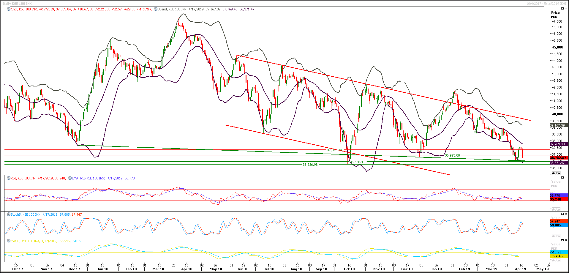 PSX Daily Market Review - 18th April 2019
