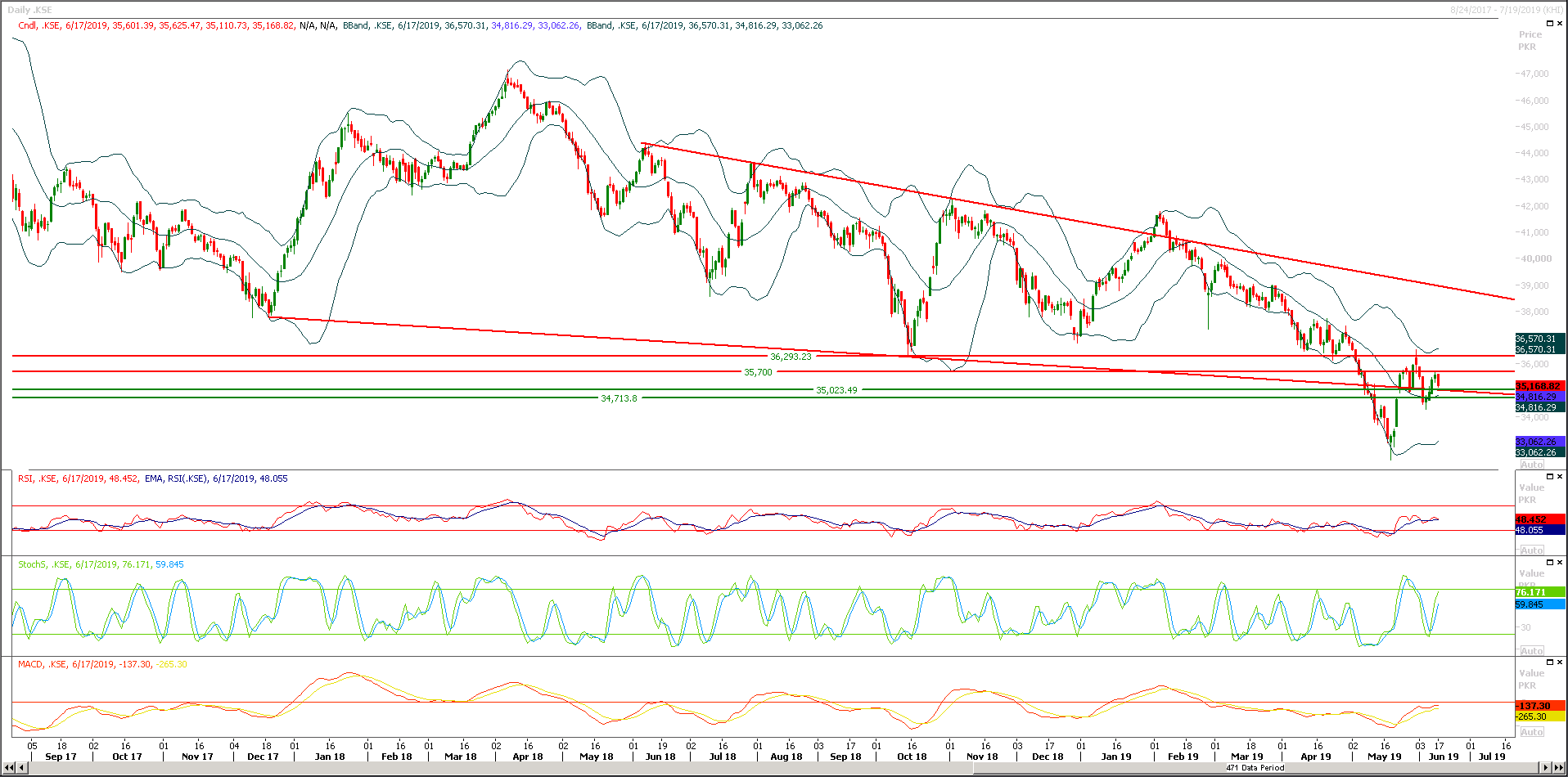 PSX Daily Market Review - 18th June 2019