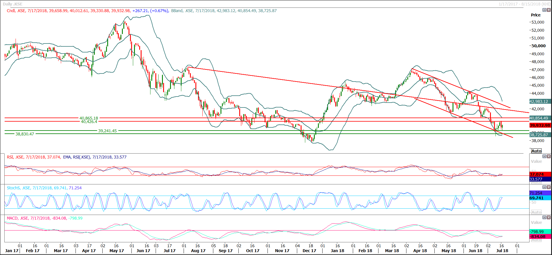 PSX Daily Market Review - 18th July 2018