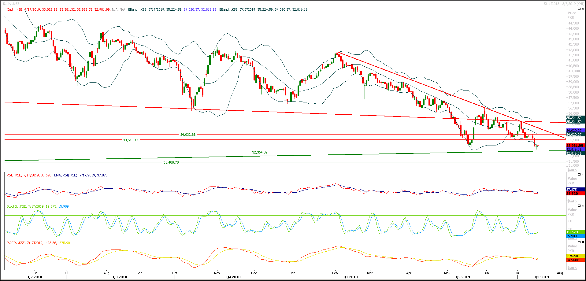 PSX Daily Market Review - 19th July 2019