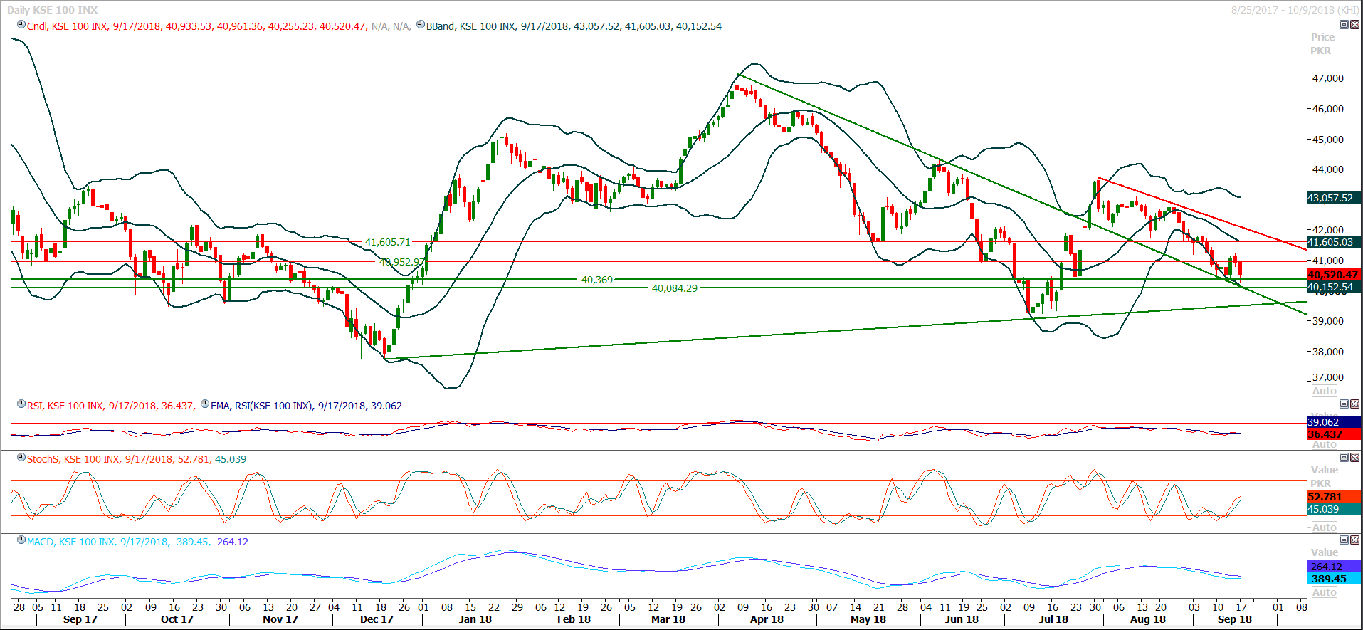 PSX Daily Market Review - 18th Sep 2018