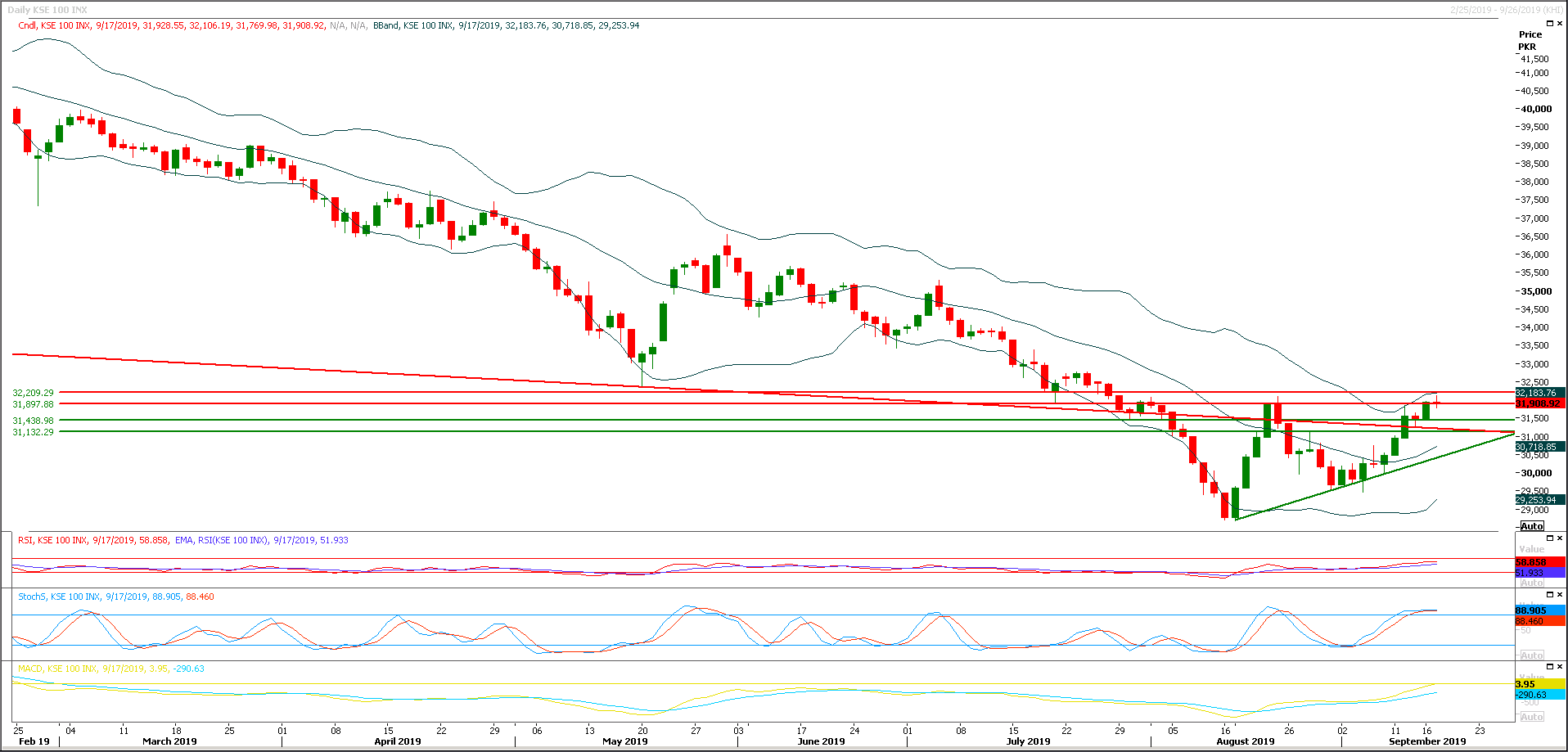 PSX Daily Market Review - 18th Sep 2019