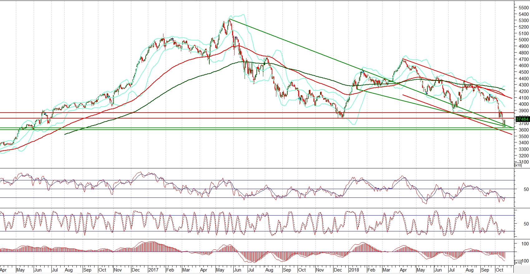 PSX Daily Market Review - 18th Oct 2018