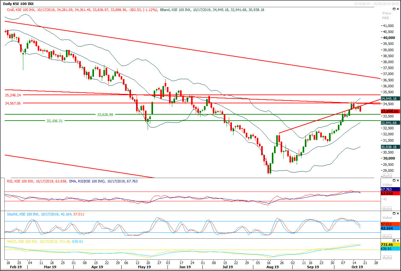 PSX Daily Market Review - 18th Oct 2019