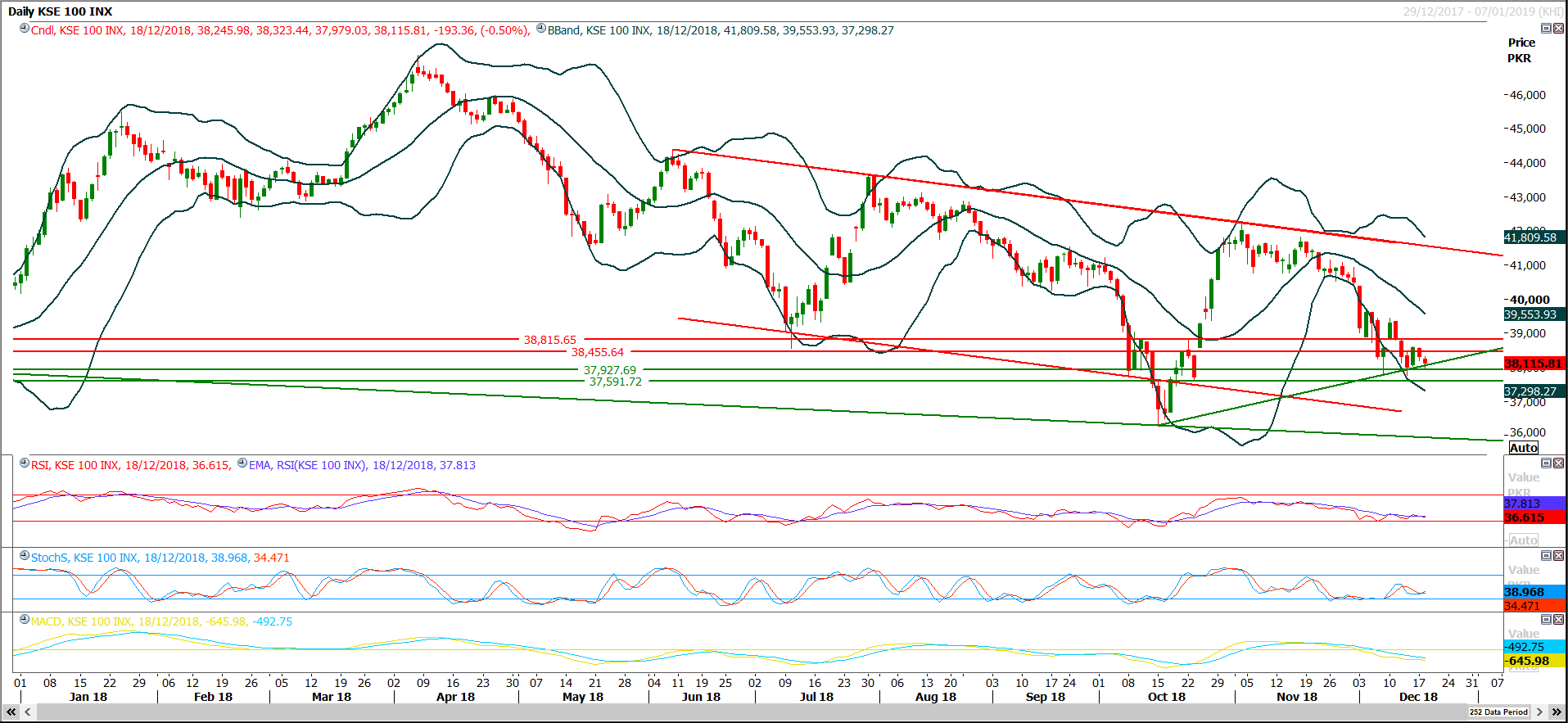 PSX Daily Market Review - 19th Dec 2018