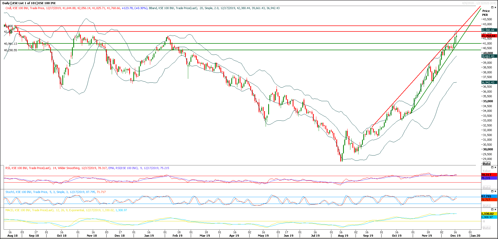 PSX Daily Market Review - 18th Dec 2019