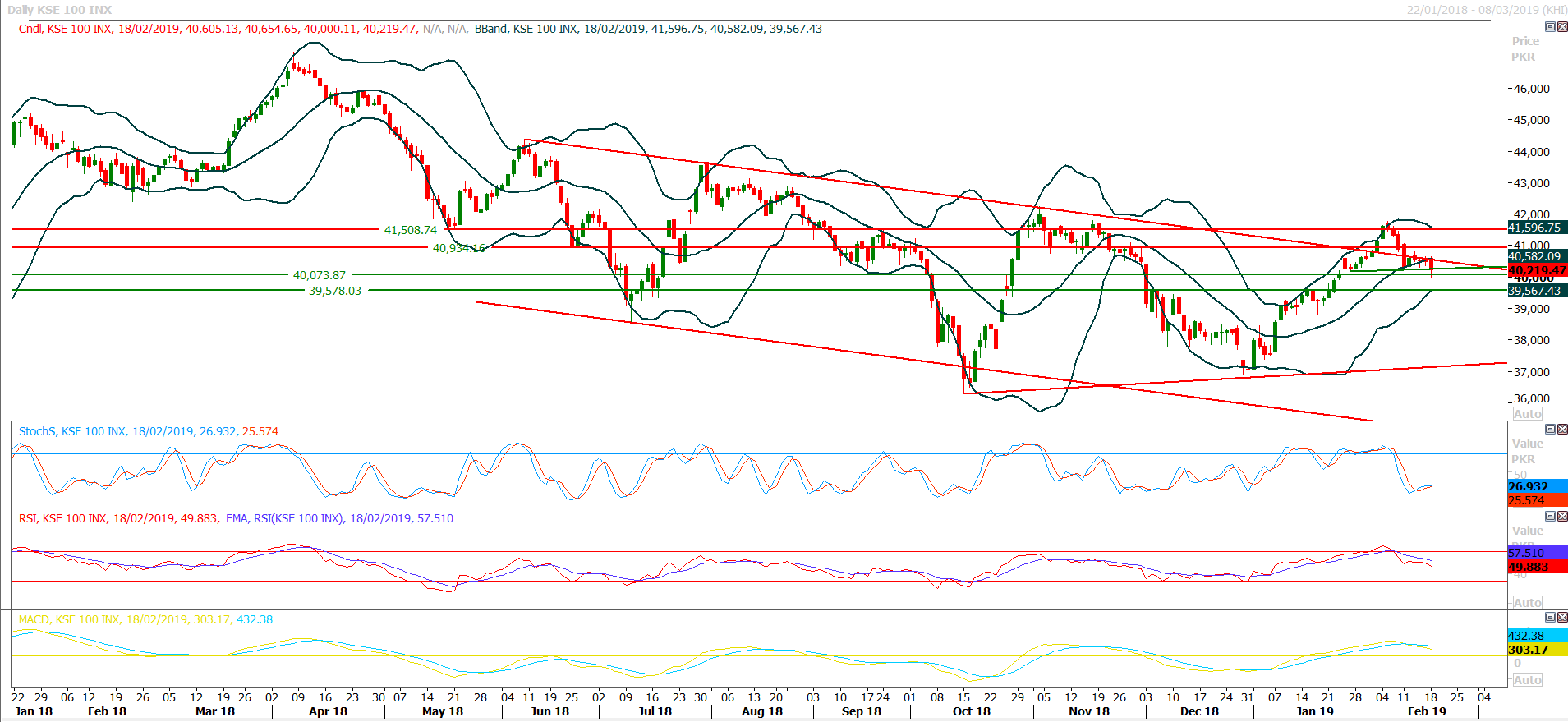 PSX Daily Market Review - 19th Feb 2019