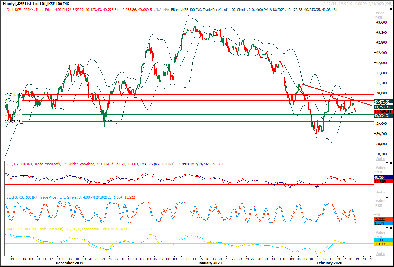 PSX Daily Market Review - 19th Fab 2020