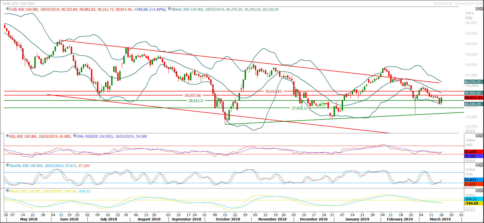 PSX Daily Market Review - 20th March 2019