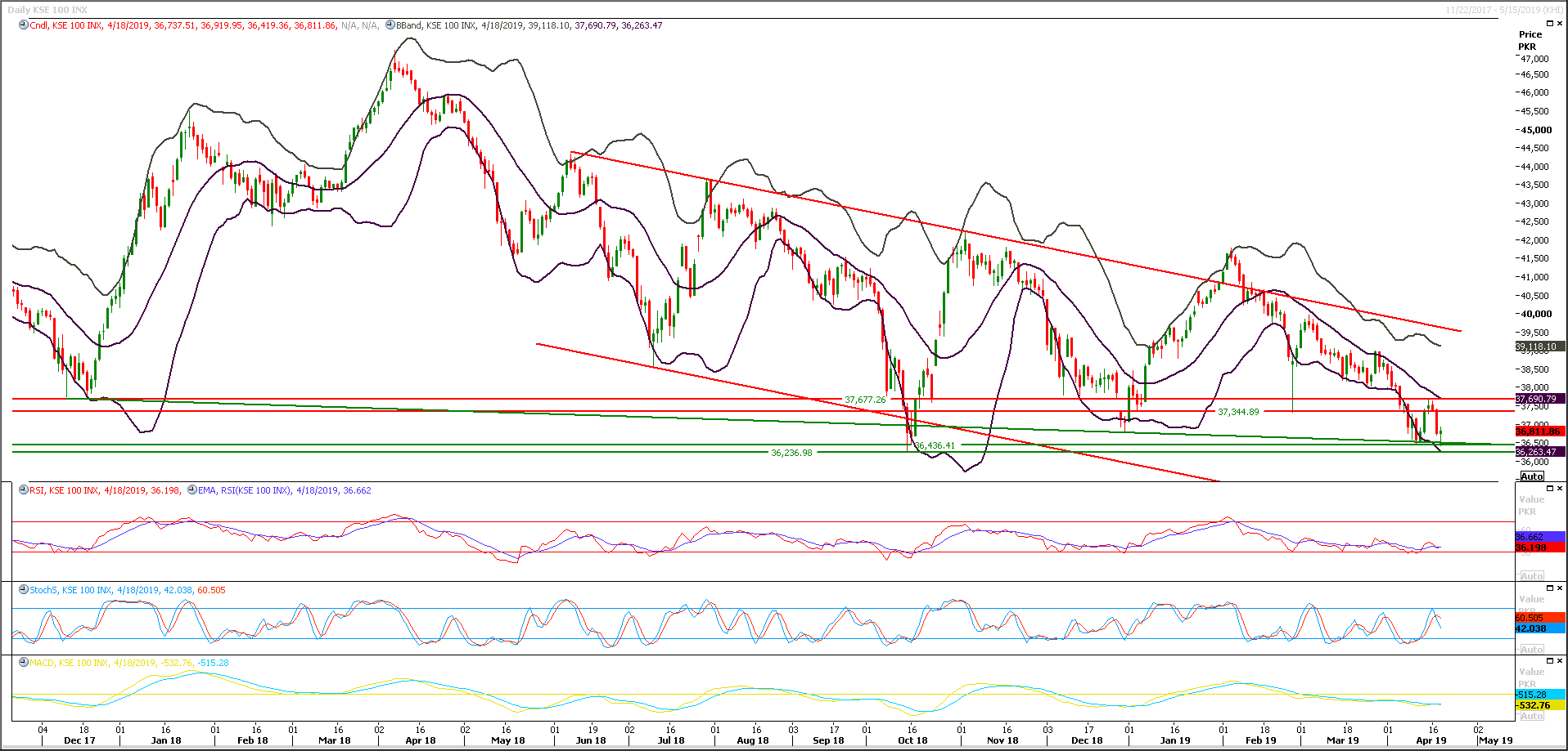 PSX Daily Market Review - 19th April 2019