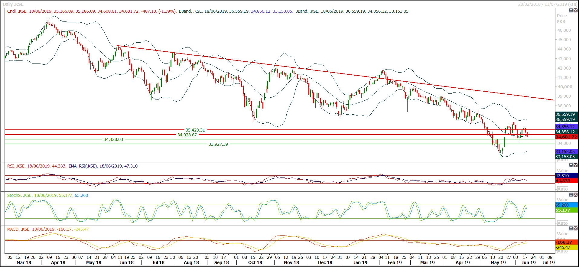 PSX Daily Market Review - 19th June 2019