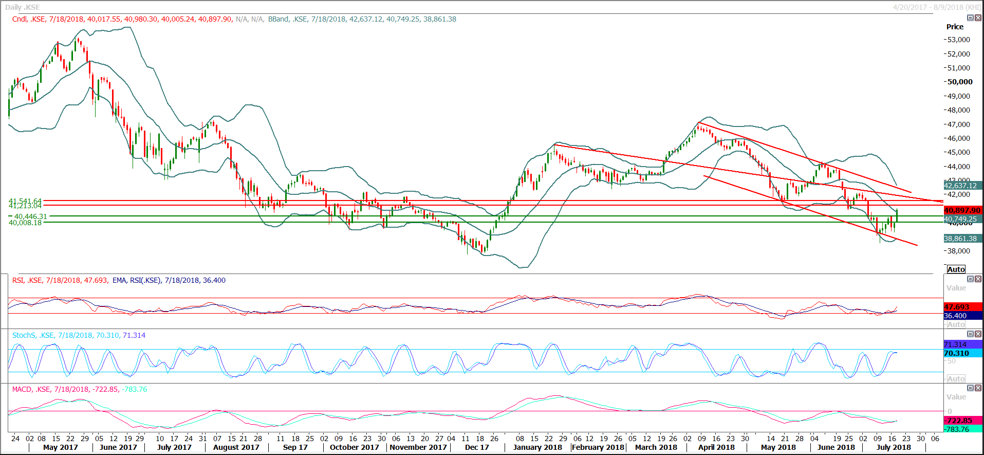 PSX Daily Market Review - 19th July 2018