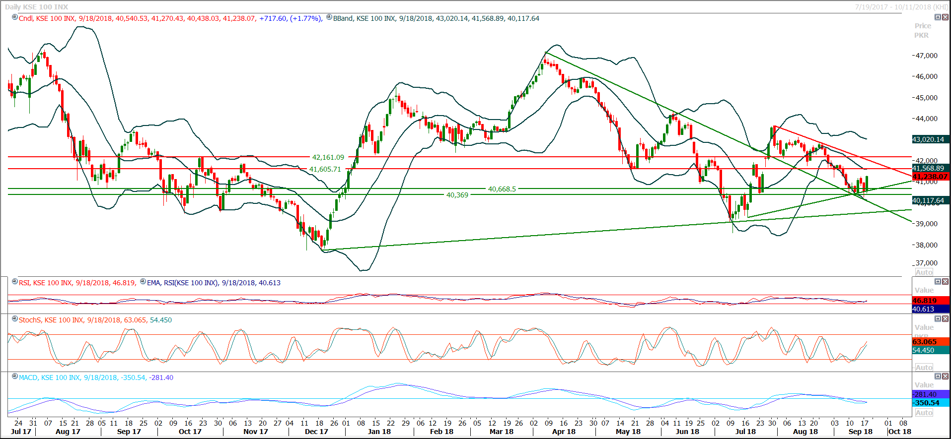 PSX Daily Market Review - 19th Sep 2018