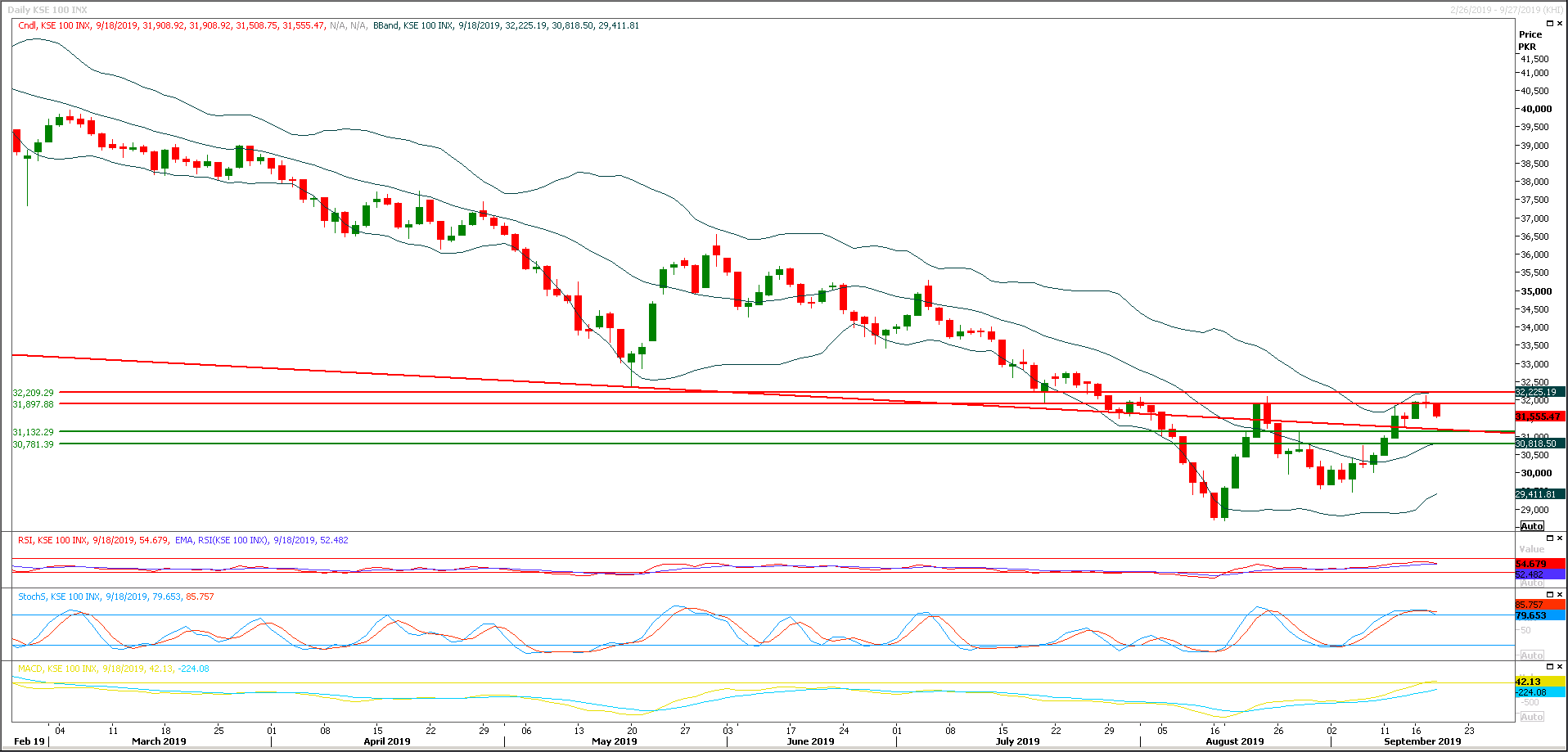 PSX Daily Market Review - 19th Sep 2019