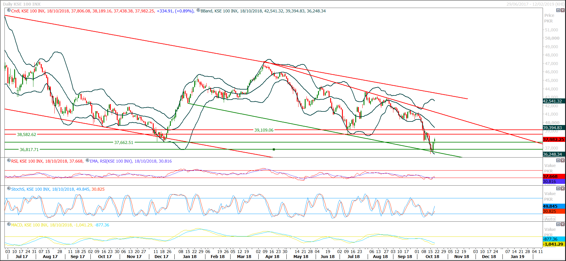 PSX Daily Market Review - 19th Oct 2018