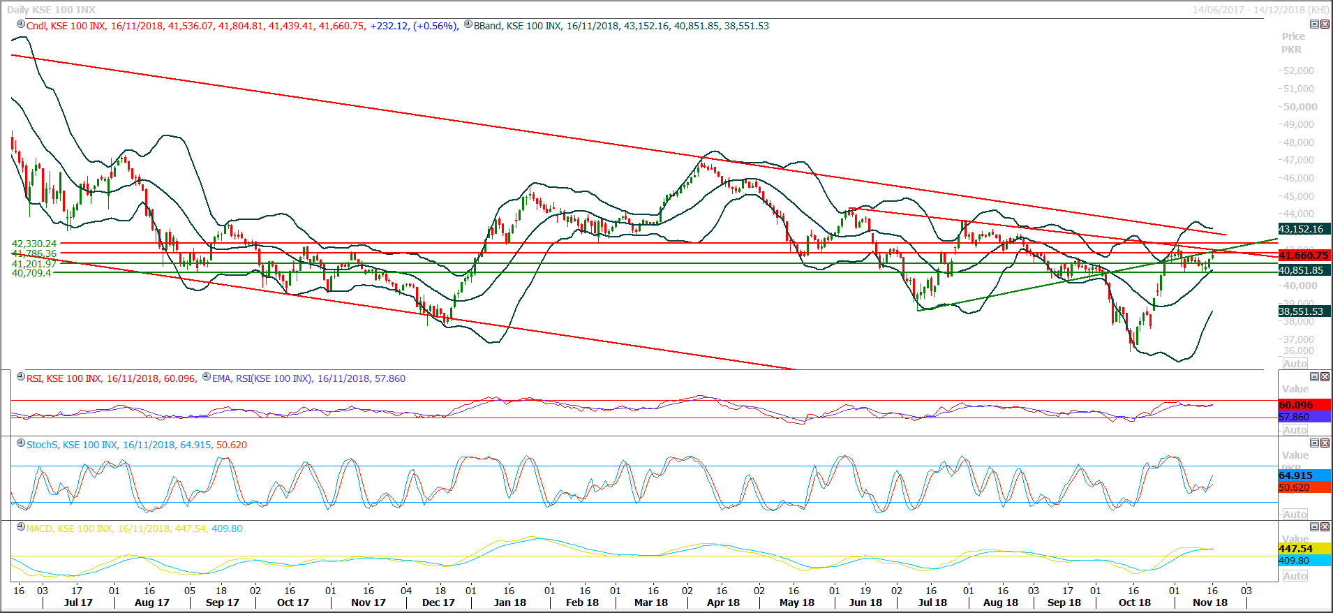 PSX Daily Market Review - 20th Nov 2018