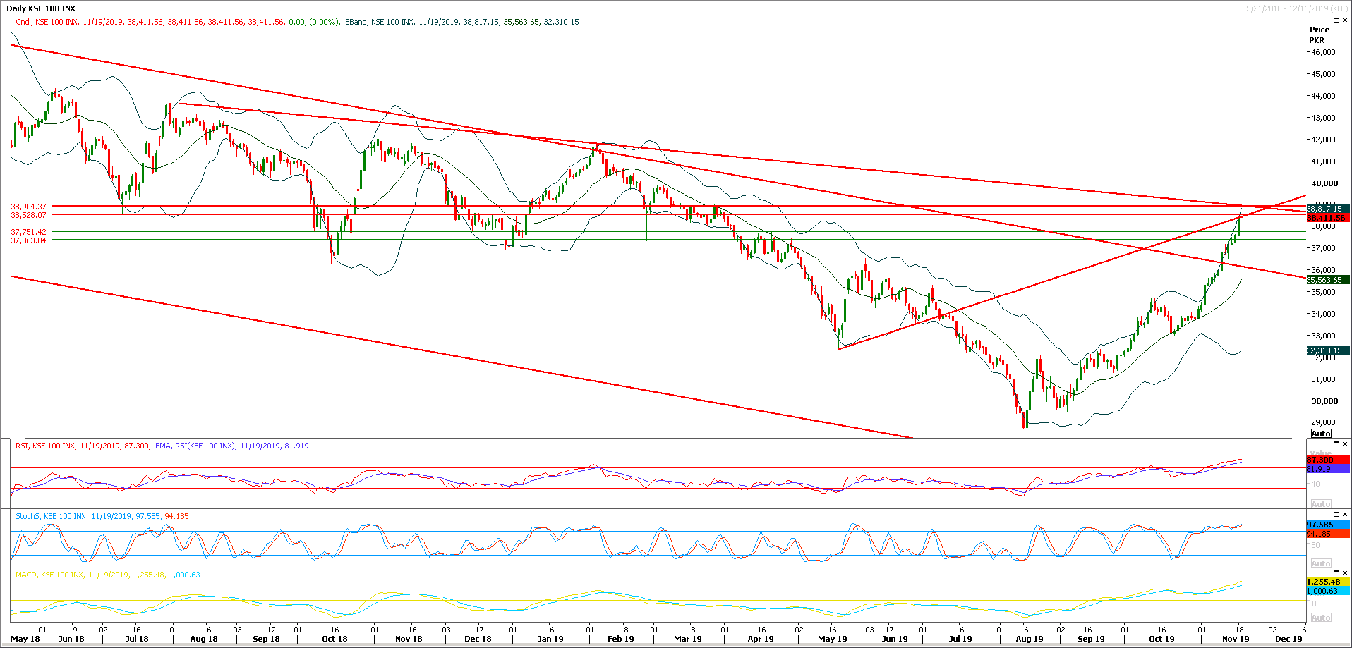 PSX Daily Market Review - 20th Nov 2019