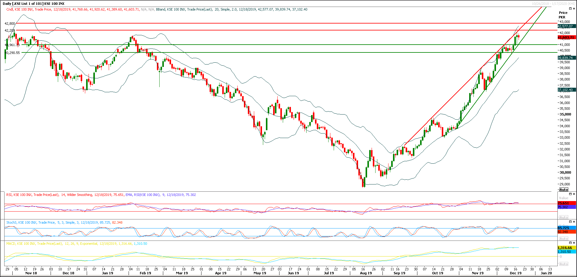 PSX Daily Market Review - 19th Dec 2019