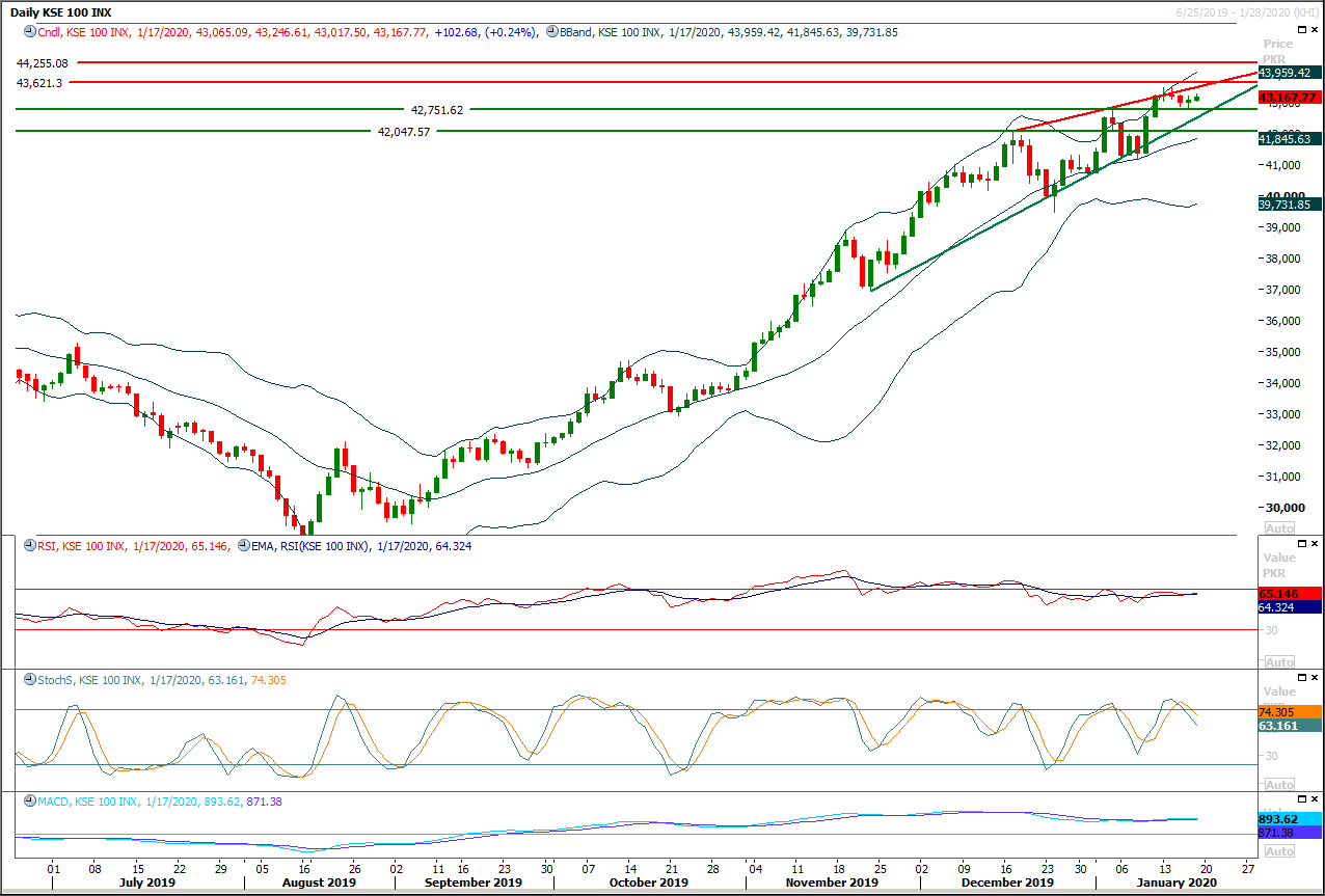 PSX Daily Market Review - 20th Jan 2020