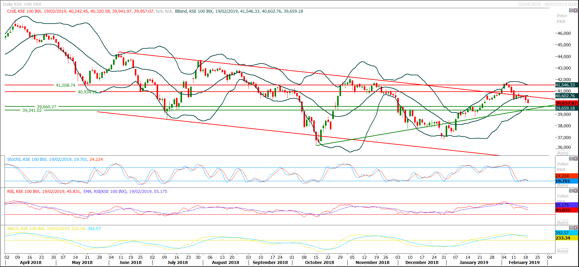 PSX Daily Market Review - 20th Feb 2019