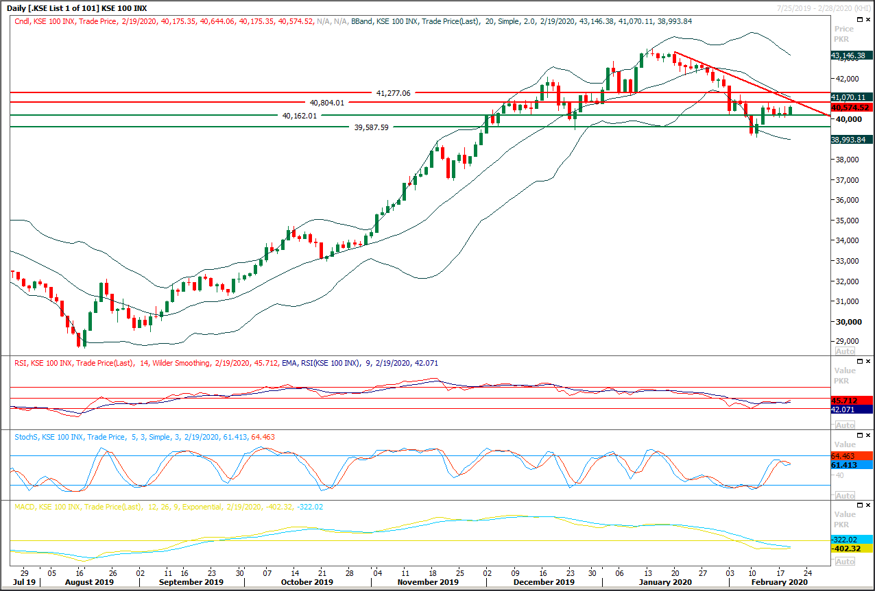PSX Daily Market Review - 20th Fab 2020