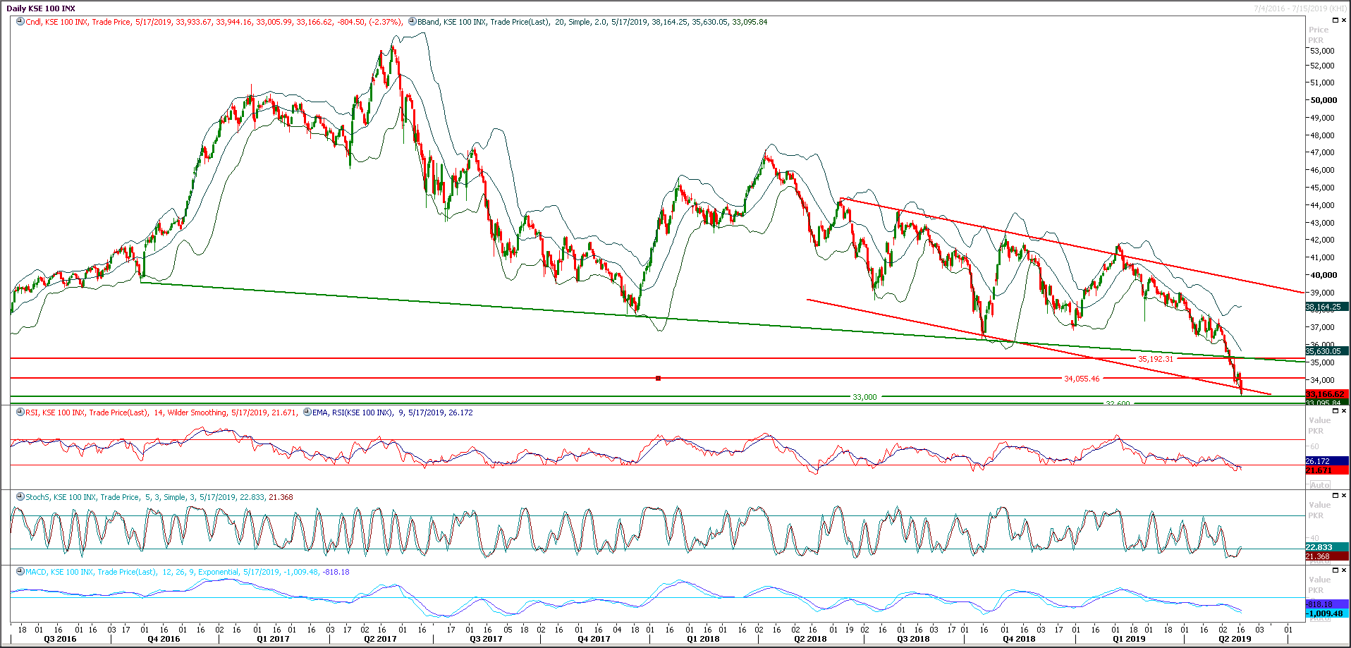 PSX Daily Market Review - 20th May 2019