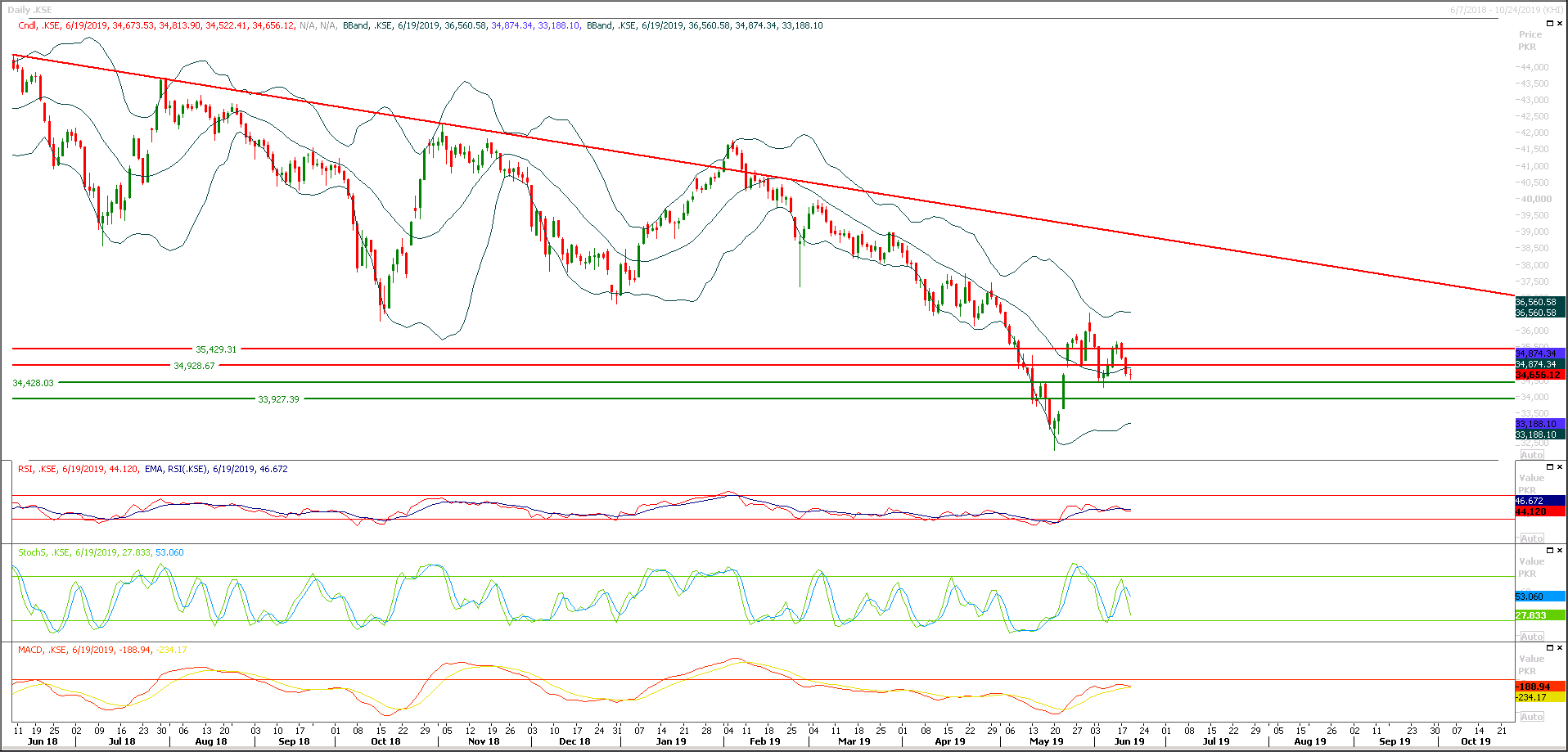 PSX Daily Market Review - 20th June 2019