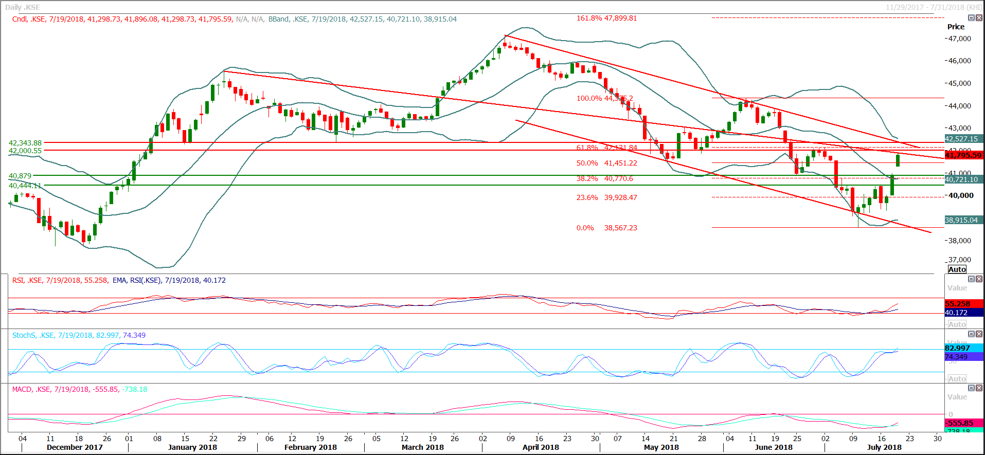 PSX Daily Market Review - 20th July 2018