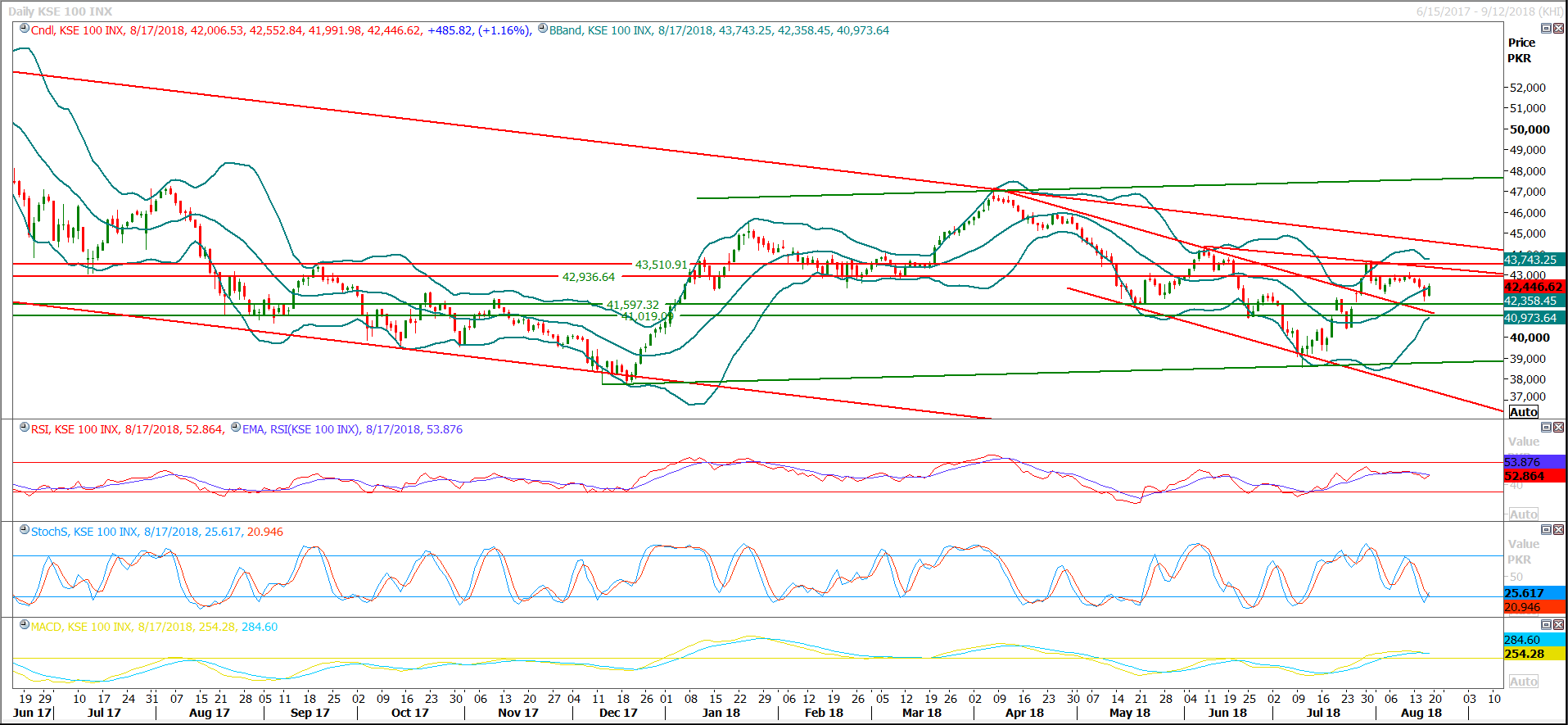 PSX Daily Market Review - 20th Aug 2018