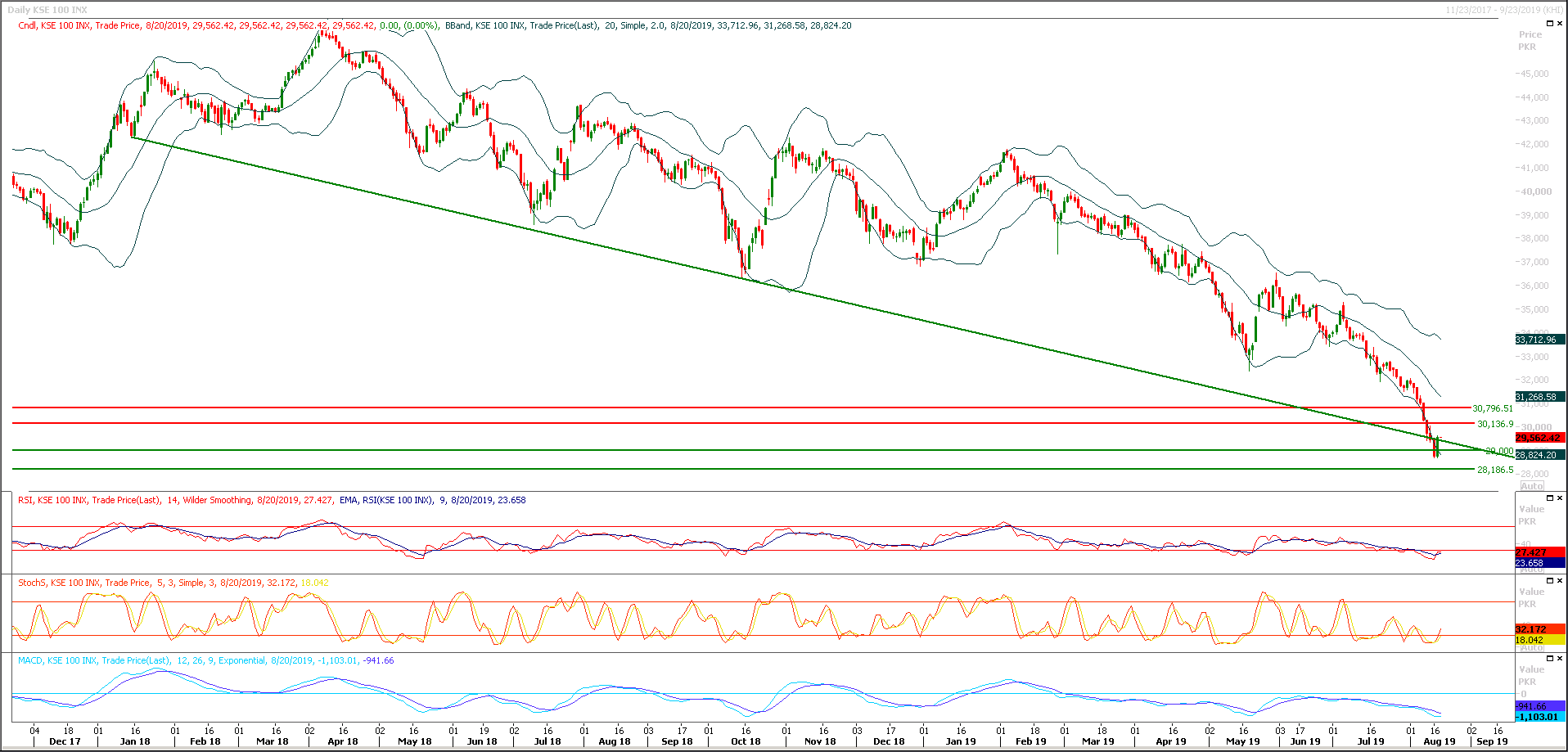 PSX Daily Market Review - 20th Aug 2019