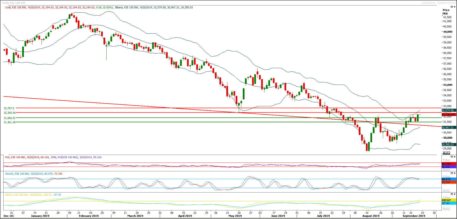 PSX Daily Market Review - 20th Sep 2019