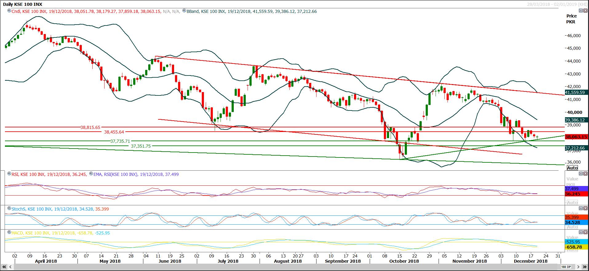 PSX Daily Market Review - 21th Dec 2018