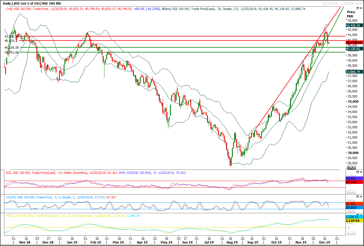 PSX Daily Market Review - 20th Dec 2019