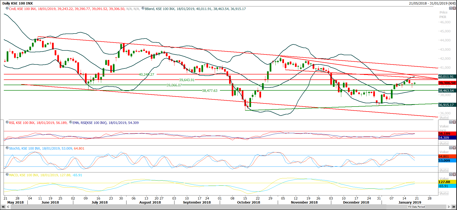 PSX Daily Market Review - 22nd Jan 2019