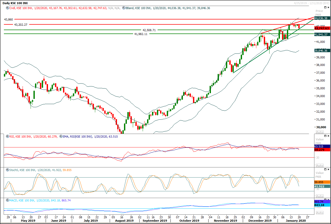 PSX Daily Market Review - 21st Jan 2020